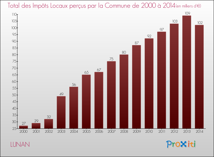 Evolution des Impôts Locaux pour la commune de LUNAN de 2000 à 2014 Evolution des Impôts Locaux pour LUNAN de 2000 à 2014