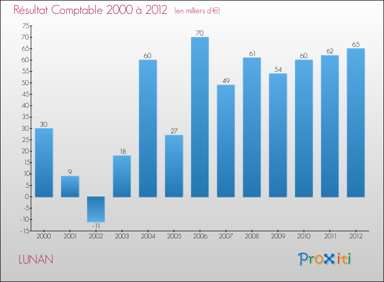 Evolution du résultat comptable pour la commune de LUNAN de 2000 à 2012 Evolution du résultat comptable pour LUNAN de 2000 à 2012