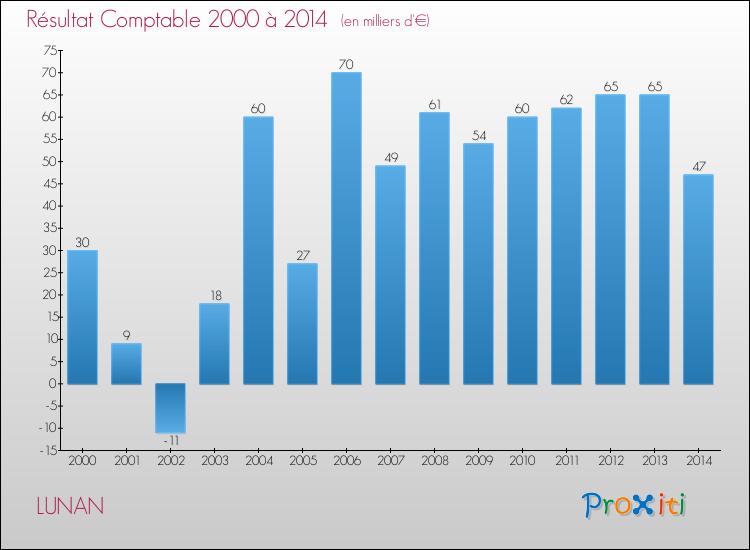 Evolution du résultat comptable pour la commune de LUNAN de 2000 à 2014 Evolution du résultat comptable pour LUNAN de 2000 à 2014