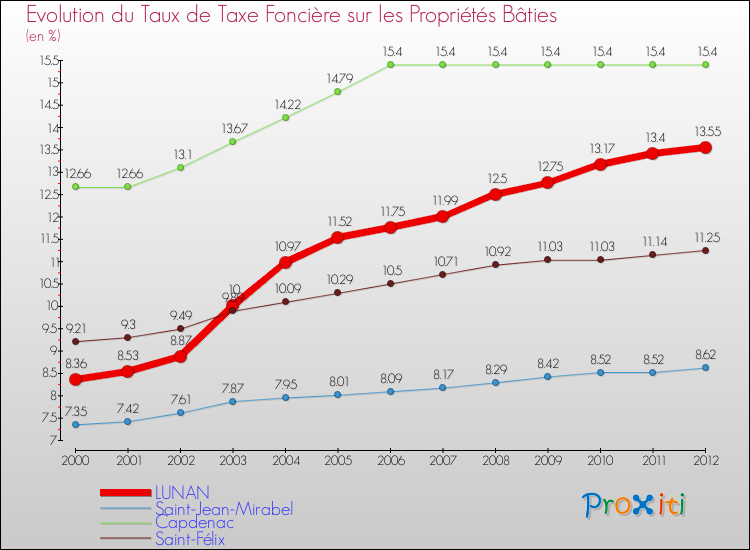 Evolution du taux de la taxe foncière sur le bati pour LUNAN et les communes proches de 2000 à 2012 Comparaison des taux de taxe foncière sur le bati pour LUNAN et les communes voisines de 2000 à 2012