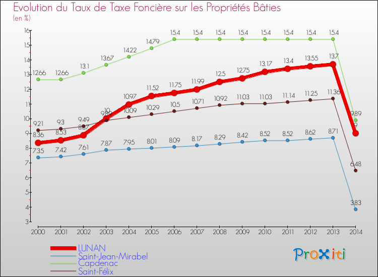 Evolution du taux de la taxe foncière sur le bati pour LUNAN et les communes proches de 2000 à 2014 Comparaison des taux de taxe foncière sur le bati pour LUNAN et les communes voisines de 2000 à 2014