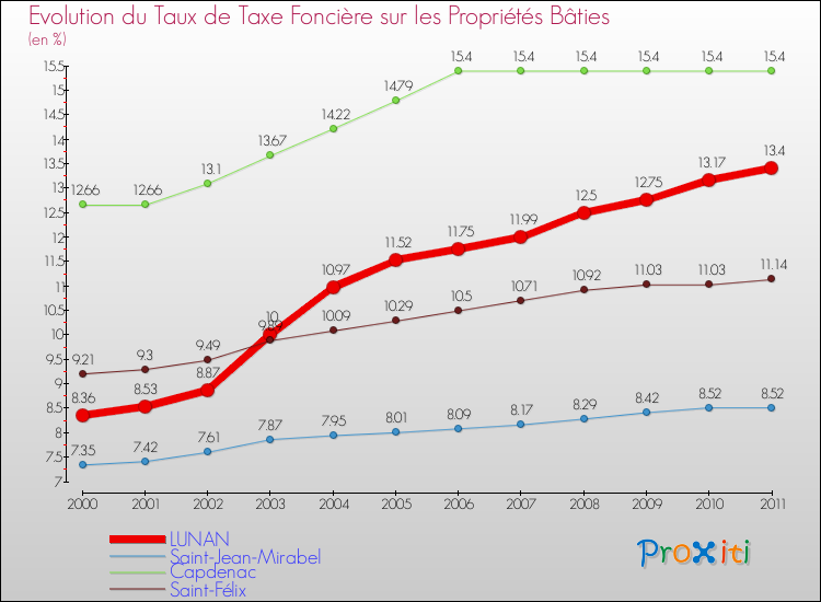 Evolution du taux de la taxe foncière sur le bati pour LUNAN et les communes proches Comparaison des taux de taxe foncière sur le bati pour LUNAN et les communes voisines