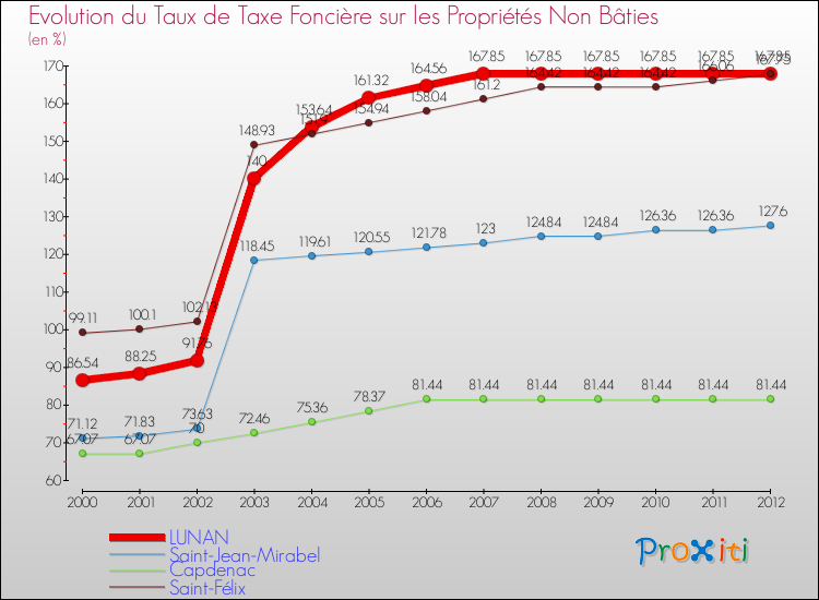 Evolution du taux de la taxe foncière sur les immeubles et terrains non batis pour LUNAN et les communes proches de 2000 à 2012 Comparaison des taux de la taxe foncière sur les immeubles et terrains non batis pour LUNAN et les communes voisines de 2000 à 2012