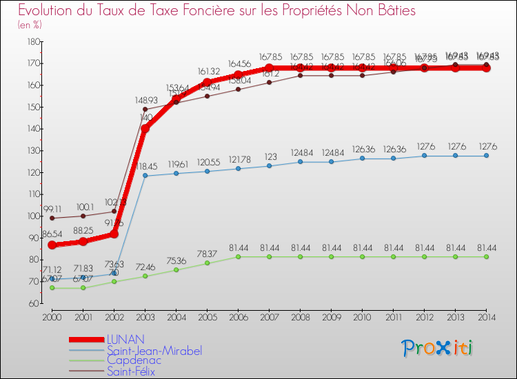 Evolution du taux de la taxe foncière sur les immeubles et terrains non batis pour LUNAN et les communes proches de 2000 à 2014 Comparaison des taux de la taxe foncière sur les immeubles et terrains non batis pour LUNAN et les communes voisines de 2000 à 2014