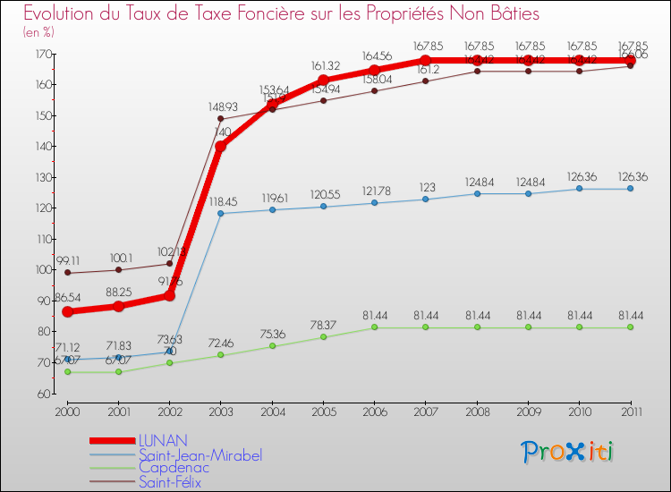 Evolution du taux de la taxe foncière sur les immeubles et terrains non batis pour LUNAN et les communes proches Comparaison des taux de la taxe foncière sur les immeubles et terrains non batis pour LUNAN et les communes voisines