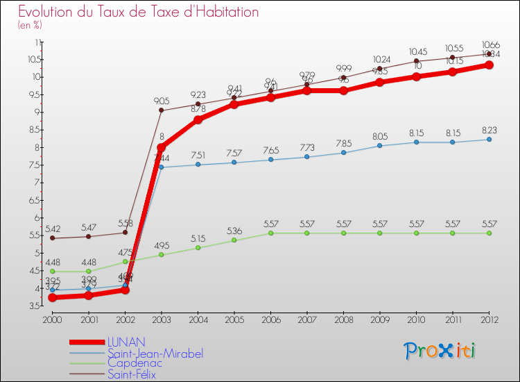 Evolution du taux de la taxe d'habitation pour LUNAN et les communes proches Comparaison des taux de la taxe d'habitation pour LUNAN et les communes voisines