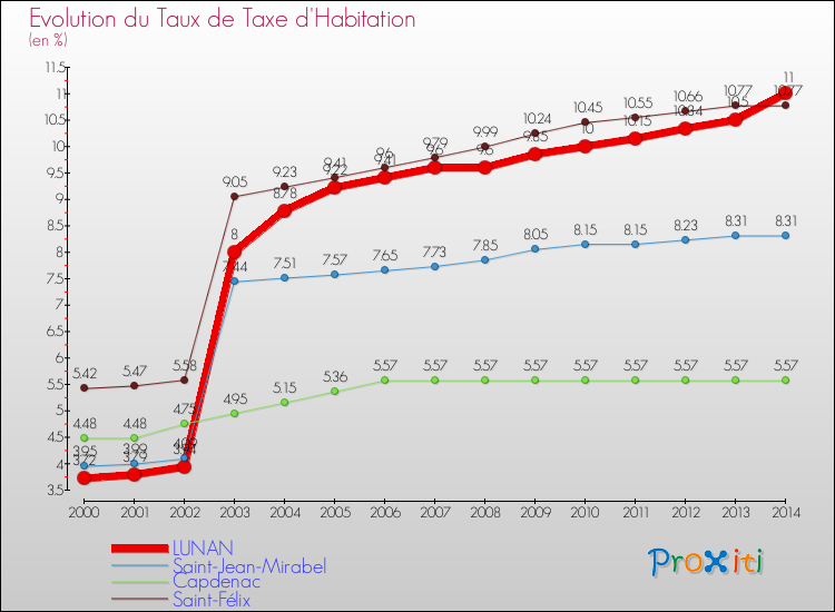 Evolution du taux de la taxe d'habitation pour LUNAN et les communes proches de 2000 à 2014 Comparaison des taux de la taxe d'habitation pour LUNAN et les communes voisines de 2000 à 2014