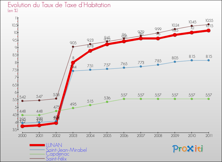Evolution du taux de la taxe d'habitation pour LUNAN et les communes proches Comparaison des taux de la taxe d'habitation pour LUNAN et les communes voisines