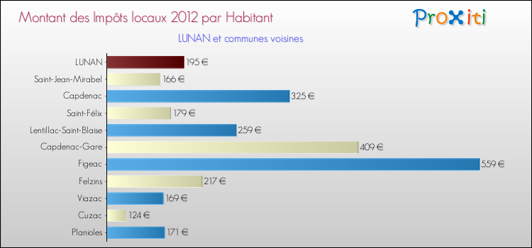 Montant des impôts locaux par Habitant pour LUNAN et les communes proches Comparaison des impôts locaux par habitant pour LUNAN et les communes voisines