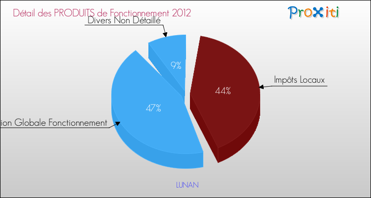 Décomposition du Budget de Fonctionnement 2012 de la commune de LUNAN Budget de Fonctionnement 2012 pour la commune de LUNAN
