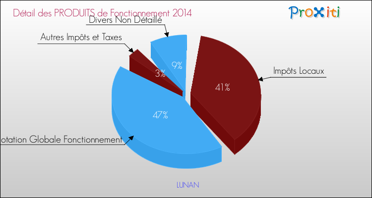 Décomposition du Budget de Fonctionnement 2014 de la commune de LUNAN Budget de Fonctionnement 2014 pour la commune de LUNAN