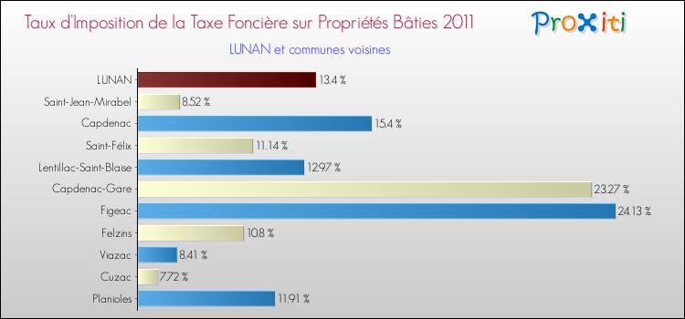 Taux d'imposition de la taxe foncière sur le bati 2011 pour LUNAN et les communes proches Comparaison des taux d'imposition de la taxe foncière sur le bati 2011 pour LUNAN et les communes voisines