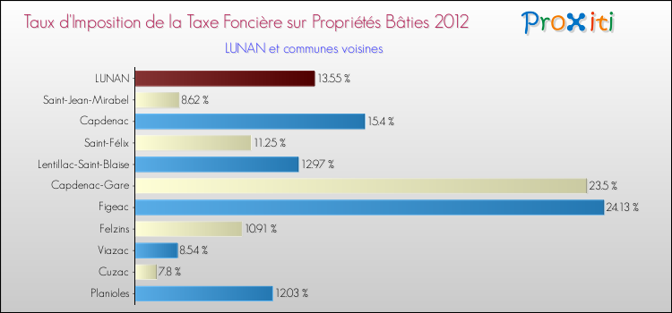 Taux d'imposition de la taxe foncière sur le bati 2012 pour LUNAN et les communes proches Comparaison des taux d'imposition de la taxe foncière sur le bati 2012 pour LUNAN et les communes voisines