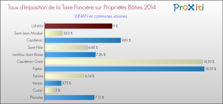Taux d'imposition de la taxe foncière sur le bati 2014 pour LUNAN et les communes proches Comparaison des taux d'imposition de la taxe foncière sur le bati 2014 pour LUNAN et les communes voisines