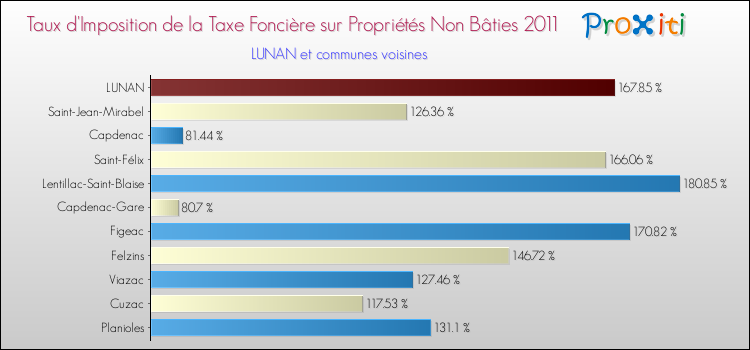 Taux d'imposition de la taxe foncière sur les immeubles et terrains non batis 2011 pour LUNAN et les communes proches Comparaison des taux d'imposition de la taxe foncière sur les immeubles et terrains non batis 2011 pour LUNAN et les communes voisines