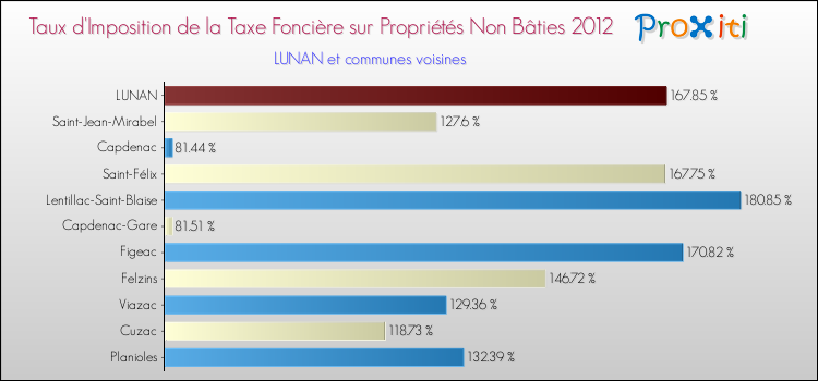 Taux d'imposition de la taxe foncière sur les immeubles et terrains non batis 2012 pour LUNAN et les communes proches Comparaison des taux d'imposition de la taxe foncière sur les immeubles et terrains non batis 2012 pour LUNAN et les communes voisines