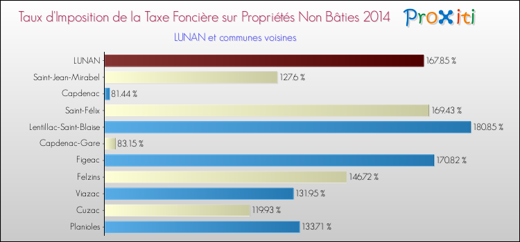 Taux d'imposition de la taxe foncière sur les immeubles et terrains non batis 2014 pour LUNAN et les communes proches Comparaison des taux d'imposition de la taxe foncière sur les immeubles et terrains non batis 2014 pour LUNAN et les communes voisines