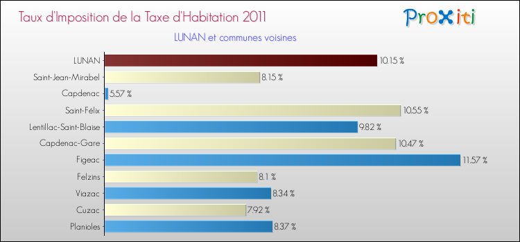 Taux d'imposition de la taxe d'habitation 2011 pour LUNAN et les communes proches Comparaison des taux d'imposition de la taxe d'habitation 2011 pour LUNAN et les communes voisines