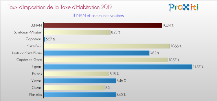Taux d'imposition de la taxe d'habitation 2012 pour LUNAN et les communes proches Comparaison des taux d'imposition de la taxe d'habitation 2012 pour LUNAN et les communes voisines