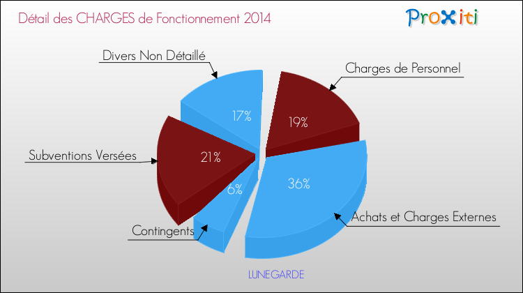 Décomposition des Charges de Fonctionnement 2014 de la commune de LUNEGARDE Charges de Fonctionnement 2014 pour la commune de LUNEGARDE