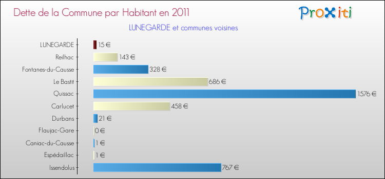 Dette par habitant de la commune en 2011 pour LUNEGARDE et les communes proches Comparaison de la dette par habitant de la commune en 2011 pour LUNEGARDE et les communes voisines