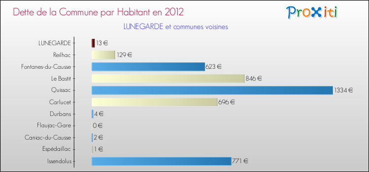 Dette par habitant de la commune en 2012 pour LUNEGARDE et les communes proches Comparaison de la dette par habitant de la commune en 2012 pour LUNEGARDE et les communes voisines