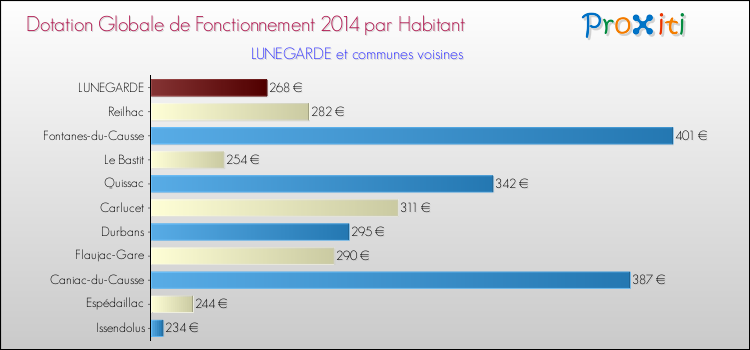 Montant des dotations globales de fonctionnement DGF par Habitant pour LUNEGARDE et les communes proches en 2014. Comparaison des des dotations globales de fonctionnement DGF par habitant pour LUNEGARDE et les communes voisines en 2014.