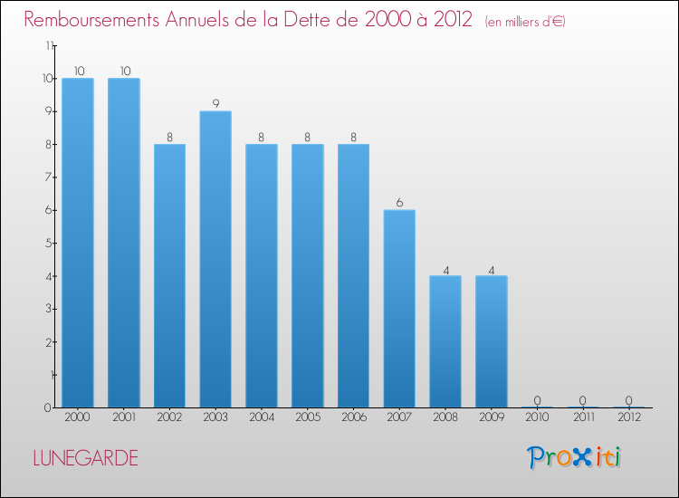 Evolution de l'annuité de la dette pour la commune de LUNEGARDE de 2000 à 2012 Annuités de la dette pour LUNEGARDE de 2000 à 2012