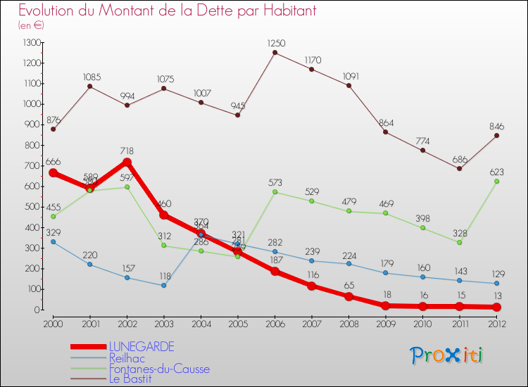 Evolution de la dette par habitant pour la commune de LUNEGARDE et les communes proches de 2000 à 2012 Comparaison de la dette par habitant pour LUNEGARDE et les communes voisines de 2000 à 2012
