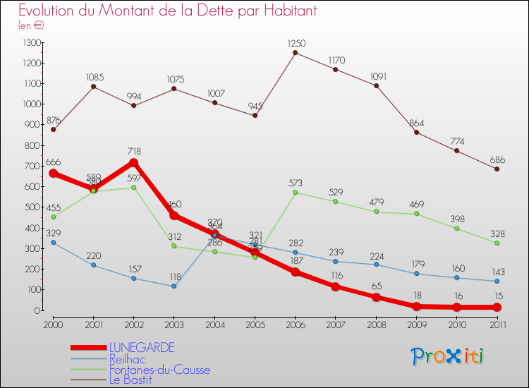 Evolution de la dette par habitant pour la commune de LUNEGARDE et les communes proches Comparaison de la dette par habitant pour LUNEGARDE et les communes voisines