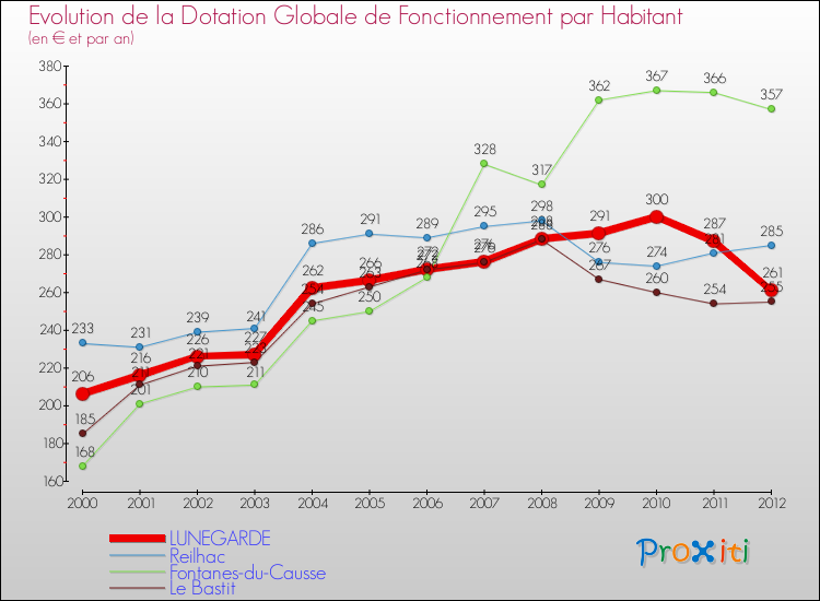 Evolution et montant de la dotation globale de fonctionnement par Habitant pour LUNEGARDE et les communes proches Comparaison des dotations globales de fonctionnement par habitant pour LUNEGARDE et les communes voisines