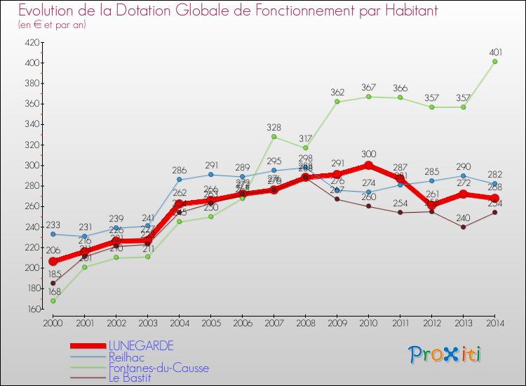 Evolution et montant de la dotation globale de fonctionnement par Habitant pour LUNEGARDE et les communes proches de 2000 à 2014. Comparaison des dotations globales de fonctionnement par habitant pour LUNEGARDE et les communes voisines de 2000 à 2014.