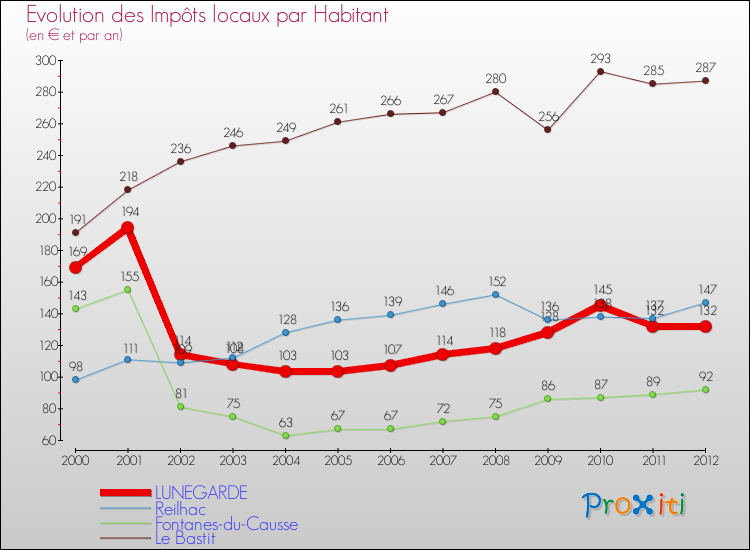 Evolution et montant des impôts locaux par Habitant pour LUNEGARDE et les communes proches Comparaison des impôts locaux par habitant pour LUNEGARDE et les communes voisines