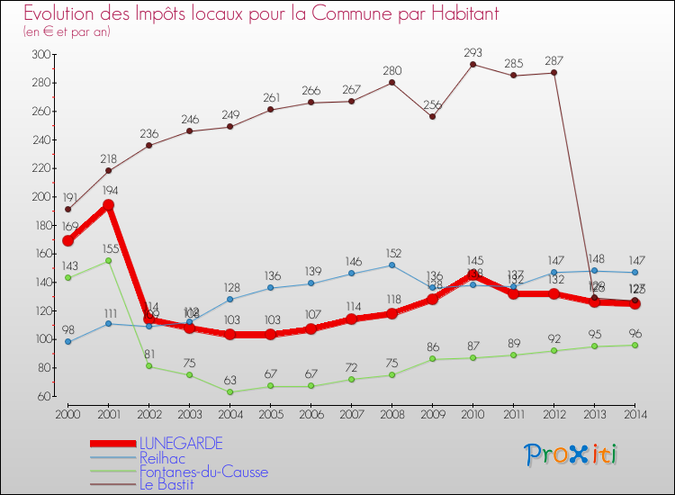Evolution et montant des impôts locaux par Habitant pour LUNEGARDE et les communes proches de 2000 à 2014 Comparaison des impôts locaux par habitant pour LUNEGARDE et les communes voisines de 2000 à 2014