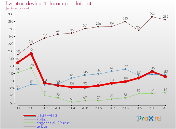 Evolution et montant des impôts locaux par Habitant pour LUNEGARDE et les communes proches Comparaison des impôts locaux par habitant pour LUNEGARDE et les communes voisines
