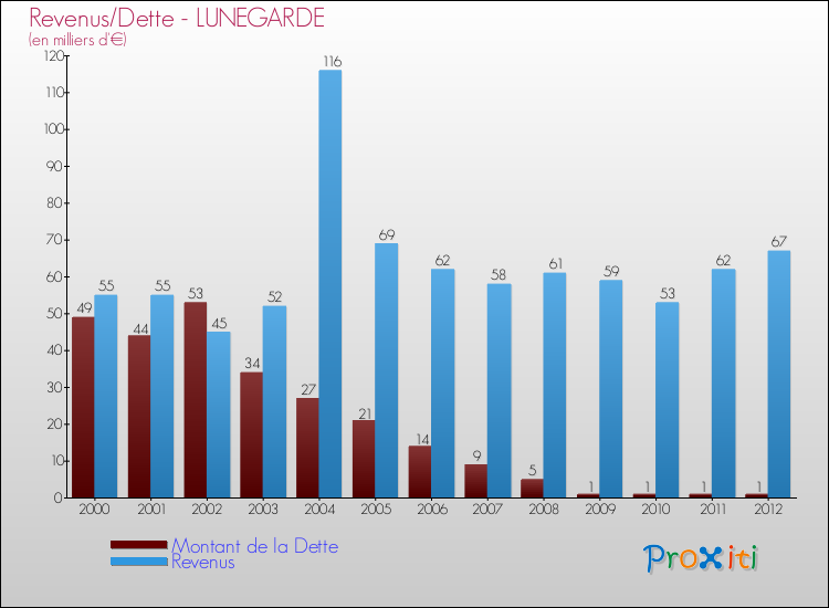 Evolution comparée de la dette et des revenus pour la commune de LUNEGARDE de 2000 à 2012 Comparaison de la dette et des revenus pour LUNEGARDE de 2000 à 2012