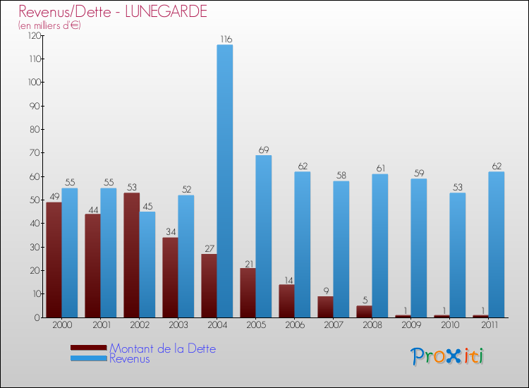 Evolution comparée de la dette et des revenus pour la commune de LUNEGARDE de 2000 à 2011 Comparaison de la dette et des revenus pour LUNEGARDE de 2000 à 2011