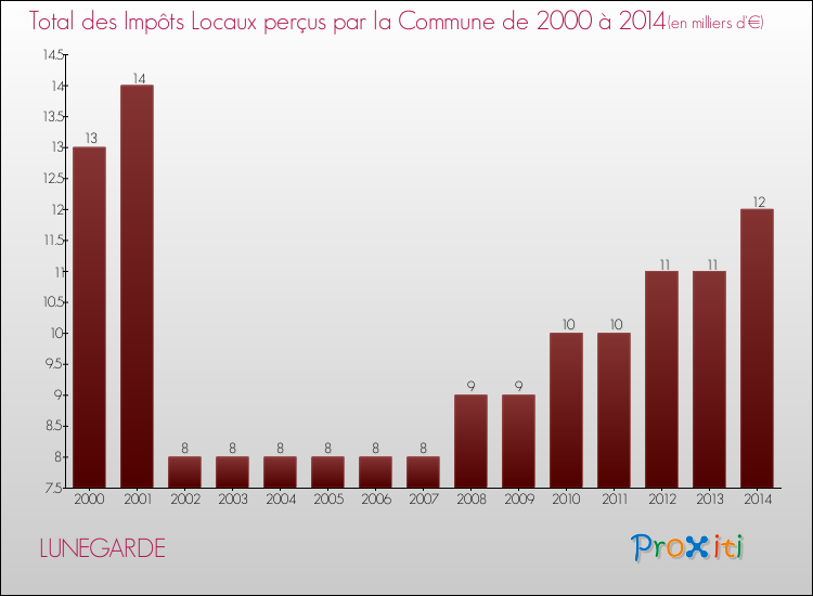Evolution des Impôts Locaux pour la commune de LUNEGARDE de 2000 à 2014 Evolution des Impôts Locaux pour LUNEGARDE de 2000 à 2014