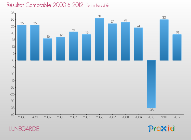 Evolution du résultat comptable pour la commune de LUNEGARDE de 2000 à 2012 Evolution du résultat comptable pour LUNEGARDE de 2000 à 2012