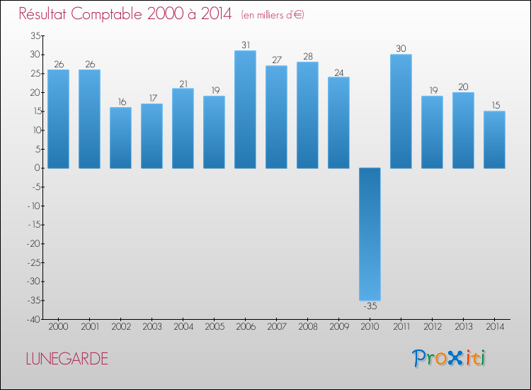 Evolution du résultat comptable pour la commune de LUNEGARDE de 2000 à 2014 Evolution du résultat comptable pour LUNEGARDE de 2000 à 2014