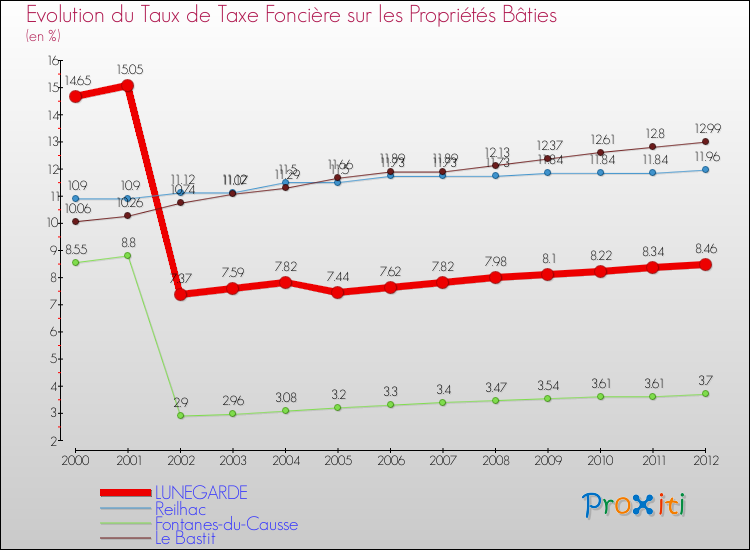 Evolution du taux de la taxe foncière sur le bati pour LUNEGARDE et les communes proches de 2000 à 2012 Comparaison des taux de taxe foncière sur le bati pour LUNEGARDE et les communes voisines de 2000 à 2012