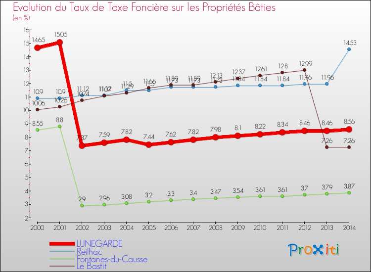 Evolution du taux de la taxe foncière sur le bati pour LUNEGARDE et les communes proches de 2000 à 2014 Comparaison des taux de taxe foncière sur le bati pour LUNEGARDE et les communes voisines de 2000 à 2014