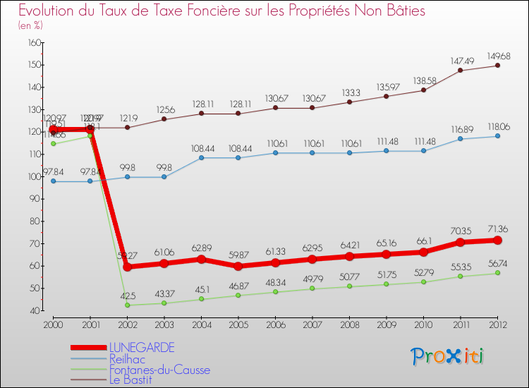 Evolution du taux de la taxe foncière sur les immeubles et terrains non batis pour LUNEGARDE et les communes proches de 2000 à 2012 Comparaison des taux de la taxe foncière sur les immeubles et terrains non batis pour LUNEGARDE et les communes voisines de 2000 à 2012