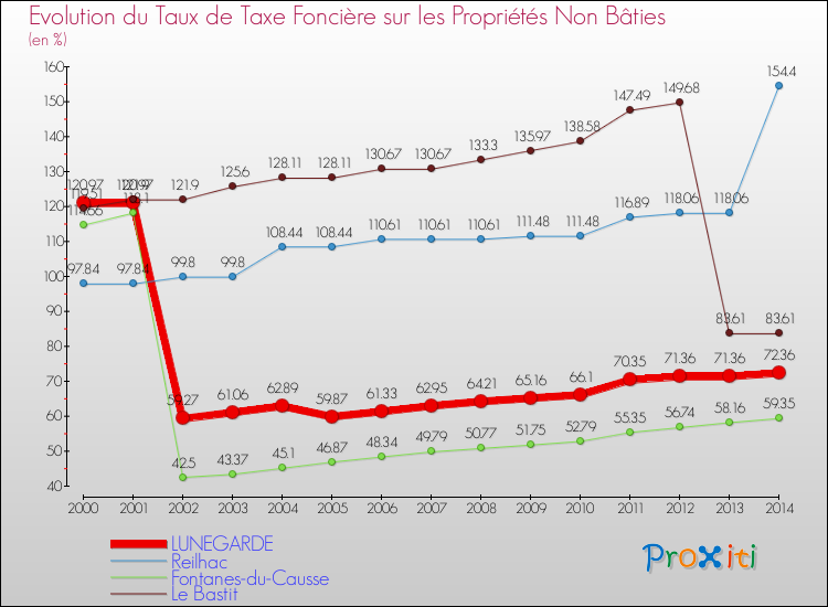 Evolution du taux de la taxe foncière sur les immeubles et terrains non batis pour LUNEGARDE et les communes proches de 2000 à 2014 Comparaison des taux de la taxe foncière sur les immeubles et terrains non batis pour LUNEGARDE et les communes voisines de 2000 à 2014