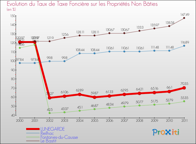 Evolution du taux de la taxe foncière sur les immeubles et terrains non batis pour LUNEGARDE et les communes proches Comparaison des taux de la taxe foncière sur les immeubles et terrains non batis pour LUNEGARDE et les communes voisines