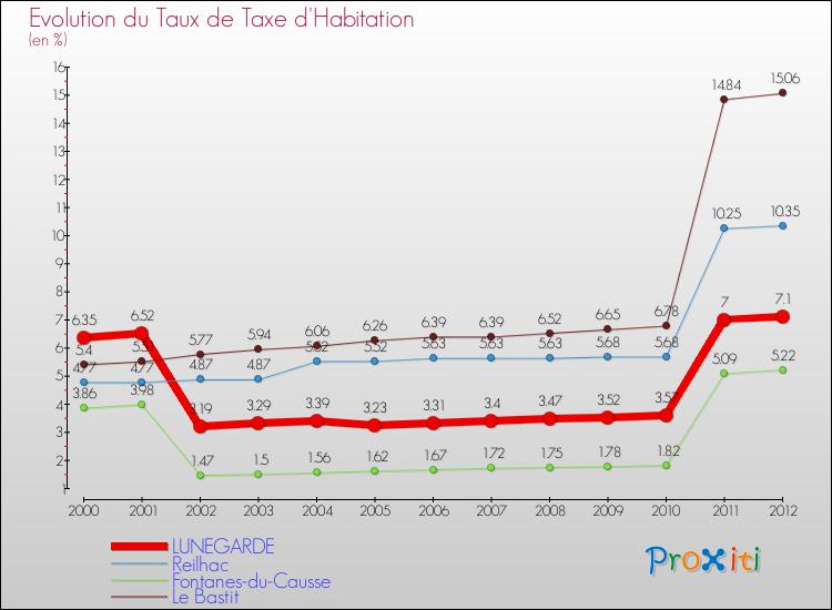 Evolution du taux de la taxe d'habitation pour LUNEGARDE et les communes proches Comparaison des taux de la taxe d'habitation pour LUNEGARDE et les communes voisines