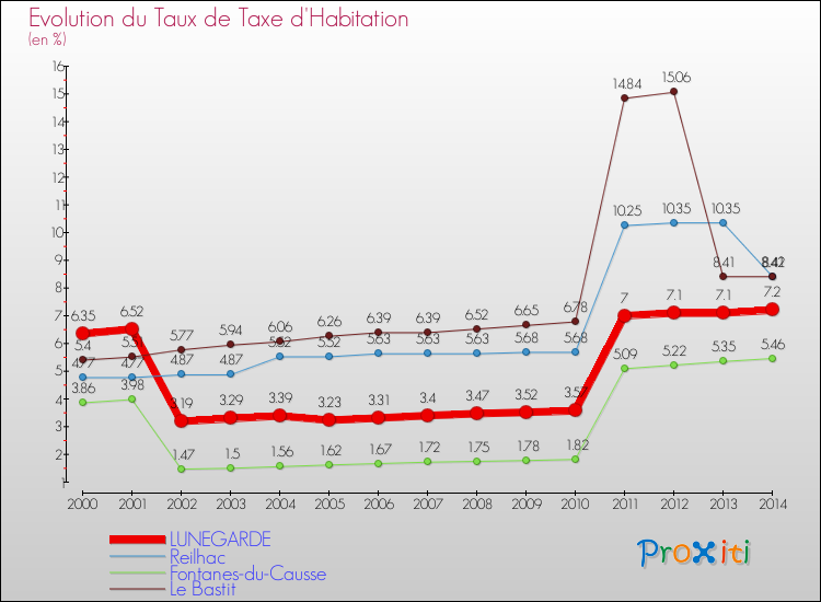 Evolution du taux de la taxe d'habitation pour LUNEGARDE et les communes proches de 2000 à 2014 Comparaison des taux de la taxe d'habitation pour LUNEGARDE et les communes voisines de 2000 à 2014