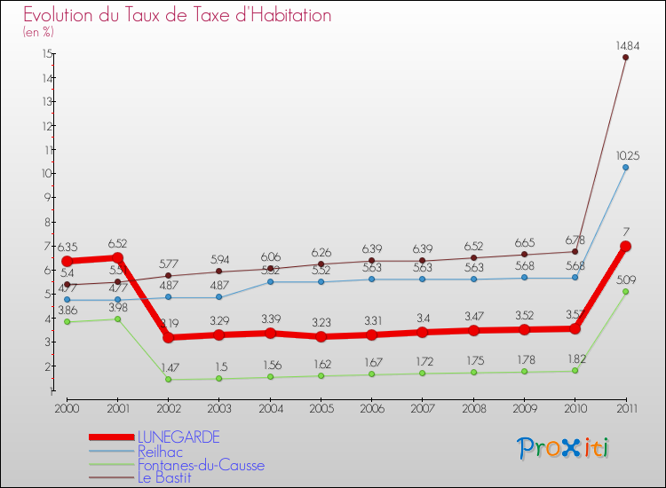 Evolution du taux de la taxe d'habitation pour LUNEGARDE et les communes proches Comparaison des taux de la taxe d'habitation pour LUNEGARDE et les communes voisines