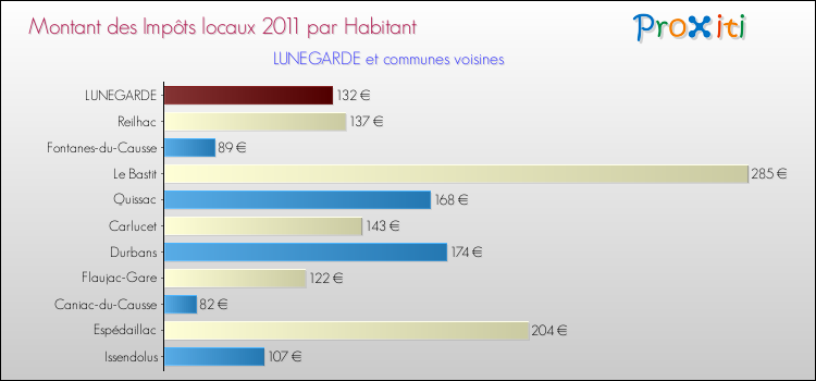 Montant des impôts locaux par Habitant pour LUNEGARDE et les communes proches Comparaison des impôts locaux par habitant pour LUNEGARDE et les communes voisines