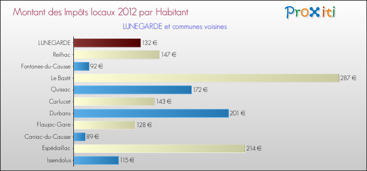 Montant des impôts locaux par Habitant pour LUNEGARDE et les communes proches Comparaison des impôts locaux par habitant pour LUNEGARDE et les communes voisines